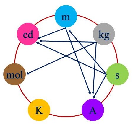 七個基本單位的相互關係,由m導出A和cd,由kg可導出A、cd、mol,而K為獨立的。