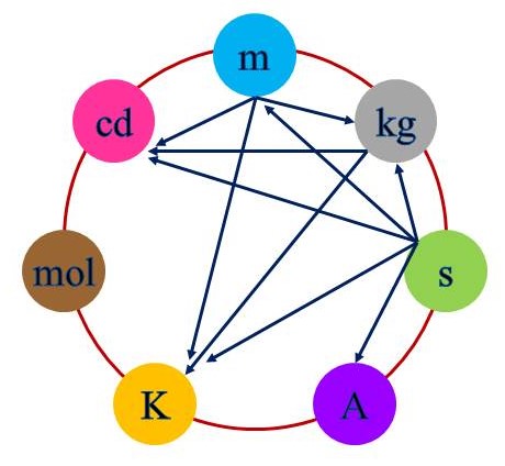 七個基本單位的相互關係,由m導出kg、cd和K,由s可導出kg、A、cd、K,而mol為獨立的。